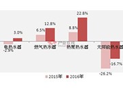 年末涨价潮汹涌来袭 热水器行业洗牌再提速