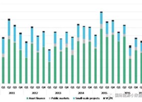2017年全球第1季度可再生能源投资下降17% 中国下降11%