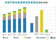 2016年全球可再生能源新增装机161GW 太阳能71GW