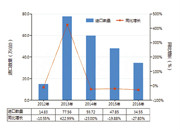 2012-2016年液压往复式柱塞泵进出口数据统计与发展趋势