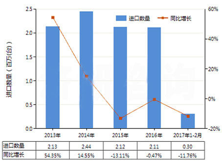 2013-2017年2月电动回转式齿轮泵进出口数据及趋势