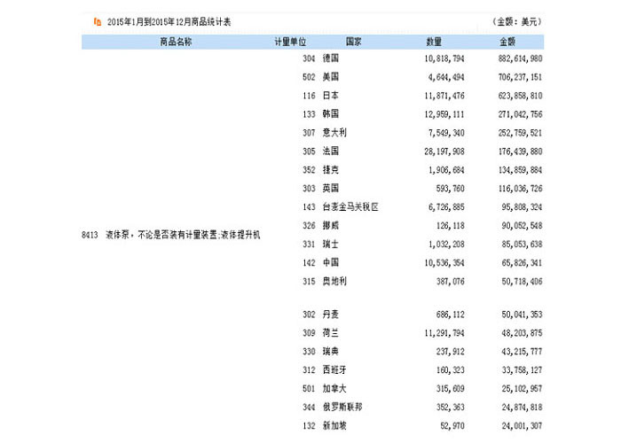 2016年中国泵及相关装置进出口数量及金额统计回顾