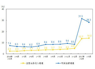 江苏公布一季度生产总值数据 仪器仪表制造业增长14.1%